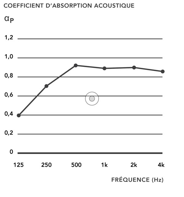 Courbe résultat acoustique panneau lao 2.4.8