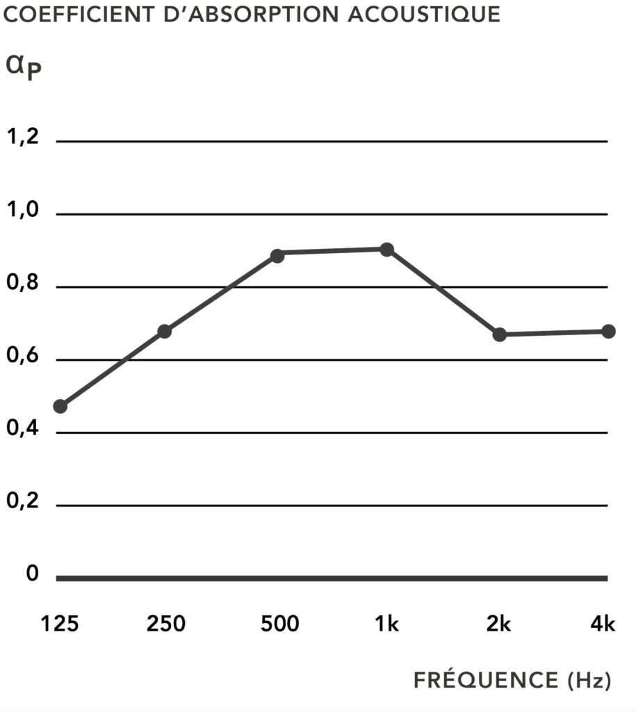 Courbe résultat-acoustique LAO 4.2.3