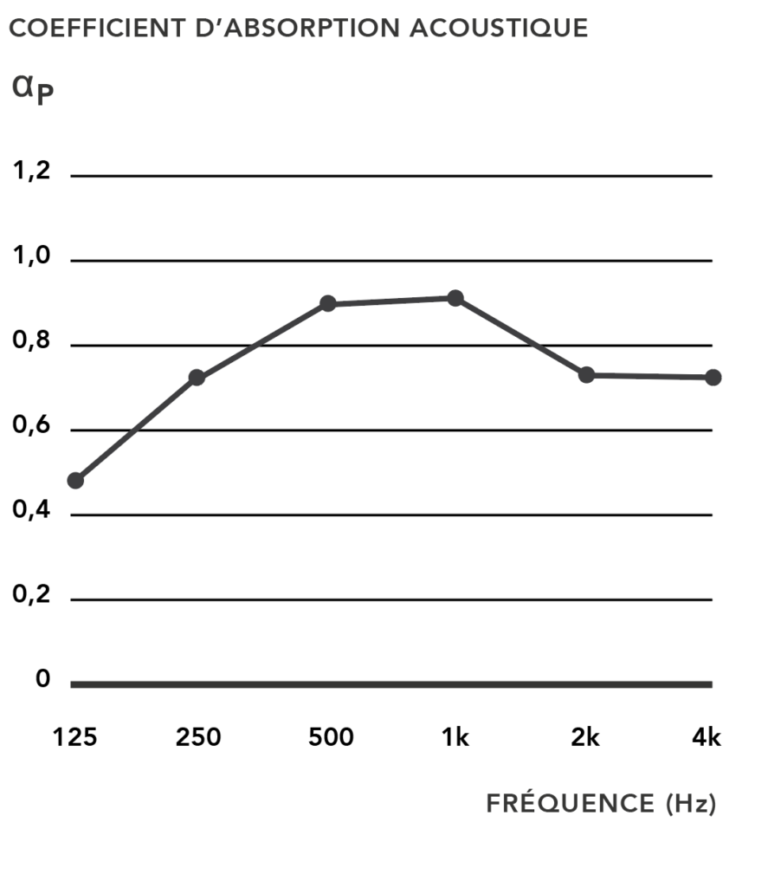 Courbe résultat-acoustique LAO 4.2.5
