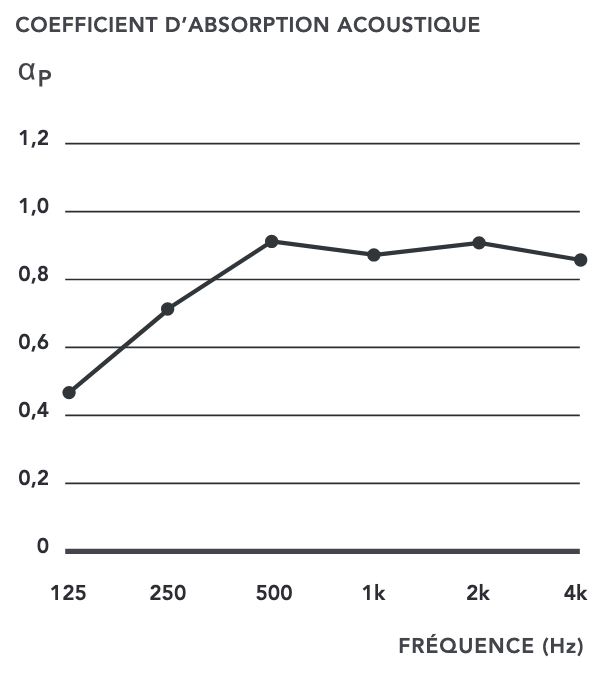 Courbe résultat acoustique panneau lao 2.4.10