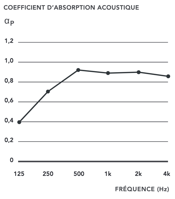 Courbe résultat acoustique panneau lao 2.4.8